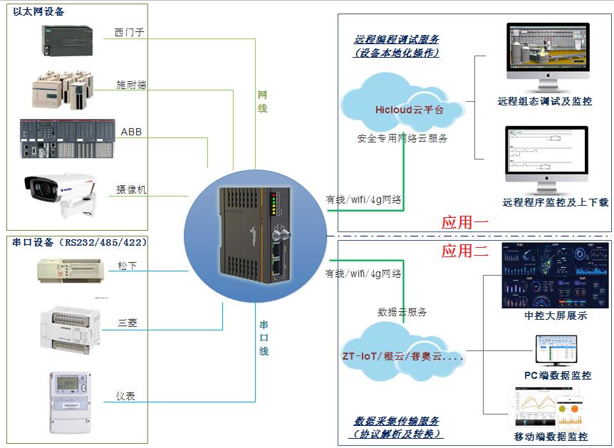 工業數據采集系統