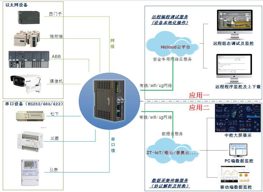 工業智能網關的應用